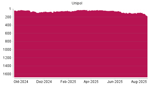 BOTSI®-Advisor Abstufung Unipol Gruppo Finanziario von Rang 58 auf ...