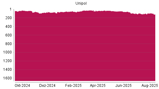 BOTSI®-Advisor Abstufung Unipol Gruppo Finanziario von Rang 98 auf ...