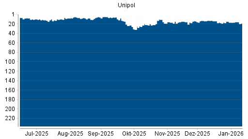 BOTSI®-Advisor Hochstufung Unipol Gruppo Finanziario von Rang 17 auf ...