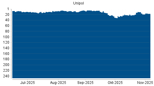 BOTSI®-Advisor Abstufung Unipol Gruppo Finanziario von Rang 13 auf ...