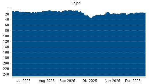 BOTSI®-Advisor Hochstufung Unipol Gruppo Finanziario von Rang 23 auf ...