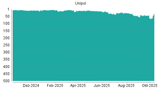 BOTSI®-Advisor Abstufung Unipol Gruppo Finanziario von Rang 9 auf Rang 11 BOTSI®-Advisor Abstufung Unipol Gruppo Finanziario von Rang 9 auf Rang 11