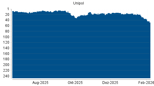 BOTSI®-Advisor belässt Unipol Gruppo Finanziario weiter auf ...