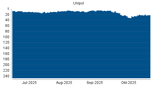 BOTSI®-Advisor Hochstufung Unipol Gruppo Finanziario von Rang 23 auf ...