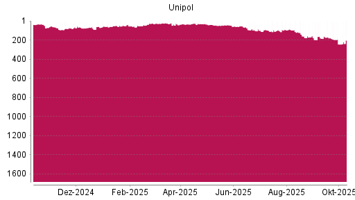 BOTSI®-Advisor Abstufung Unipol Gruppo Finanziario von Rang 46 auf ... BOTSI®-Advisor Abstufung Unipol Gruppo Finanziario von Rang 46 auf ...