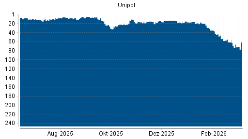 BOTSI®-Advisor Hochstufung Unipol Gruppo Finanziario von Rang 66 auf ...