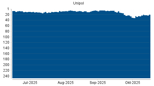 BOTSI®-Advisor Hochstufung Unipol Gruppo Finanziario von Rang 23 auf ...