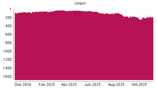 BOTSI®-Advisor Abstufung Unipol Gruppo Finanziario von Rang 169 auf Rang 197
