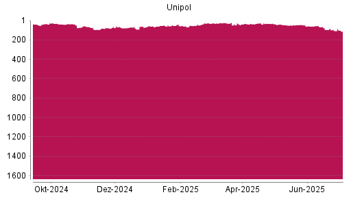 BOTSI®-Advisor Abstufung Unipol Gruppo Finanziario von Rang 58 auf ...