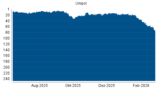 BOTSI®-Advisor Abstufung Unipol Gruppo Finanziario von Rang 58 auf ...