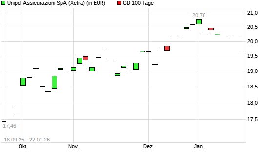 Unipol Gruppo Finanziario-Aktie unter 100-Tage-Linie