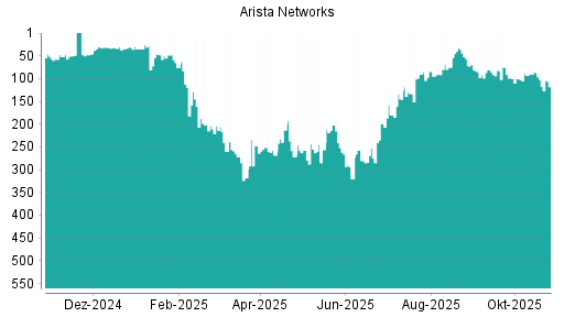 BOTSI®-Advisor Hochstufung Arista Networks von Rang 91 auf ...