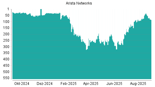 BOTSI®-Advisor Abstufung Arista Networks von Rang 84 auf ...