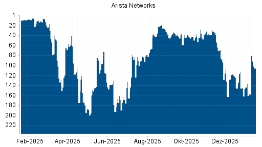 BOTSI®-Advisor Hochstufung Arista Networks von Rang 158 auf ...