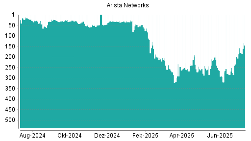 BOTSI®-Advisor Hochstufung Arista Networks von Rang 33 auf Rang 24