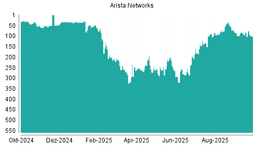 BOTSI®-Advisor Hochstufung Arista Networks von Rang 64 auf Rang 39