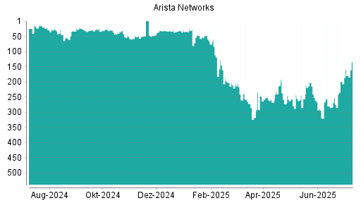 BOTSI®-Advisor Abstufung Arista Networks von Rang 119 auf ...