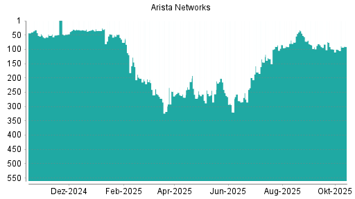 BOTSI®-Advisor Abstufung Arista Networks von Rang 82 auf ...