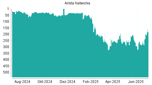 BOTSI®-Advisor Hochstufung Arista Networks von Rang 320 auf ...