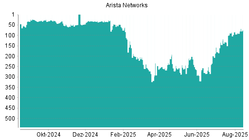 BOTSI®-Advisor Hochstufung Arista Networks von Rang 145 auf Rang 131