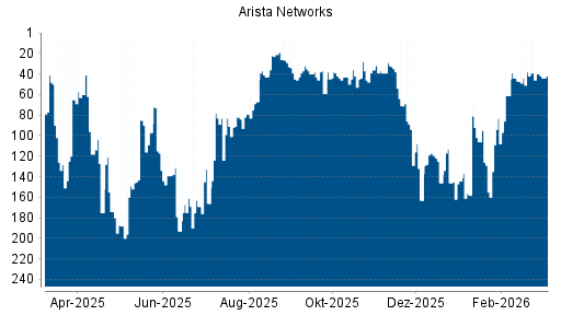 BOTSI®-Advisor Hochstufung Arista Networks von Rang 59 auf ...