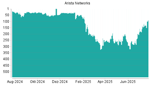 BOTSI®-Advisor Abstufung Arista Networks von Rang 58 auf Rang 74