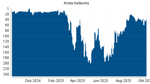 BOTSI®-Advisor Hochstufung Arista Networks von Rang 59 auf ...