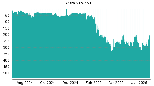BOTSI®-Advisor Hochstufung Arista Networks von Rang 64 auf Rang 39