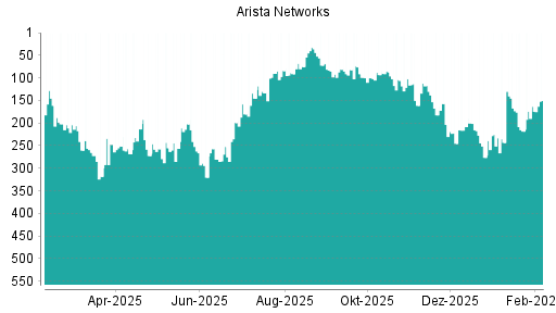 BOTSI®-Advisor Abstufung Arista Networks von Rang 82 auf ...
