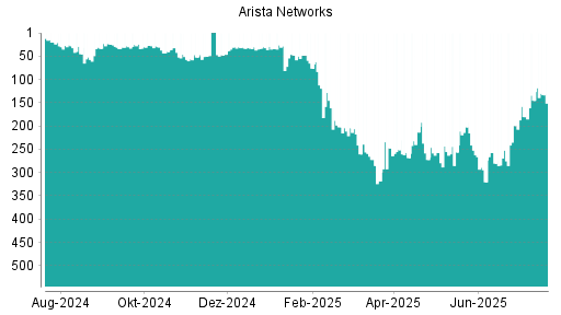 BOTSI®-Advisor Hochstufung Arista Networks von Rang 34 auf Rang 30