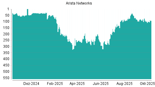 BOTSI®-Advisor Hochstufung Arista Networks von Rang 133 auf ... BOTSI®-Advisor Hochstufung Arista Networks von Rang 133 auf ...