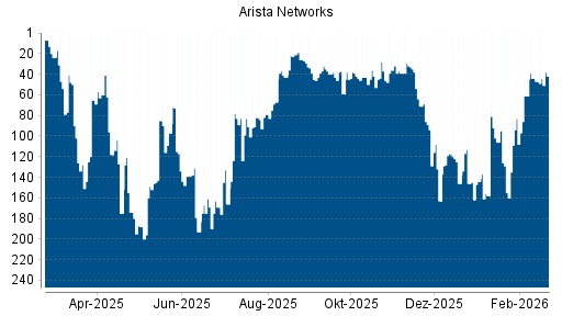 BOTSI®-Advisor Hochstufung Arista Networks von Rang 83 auf ...
