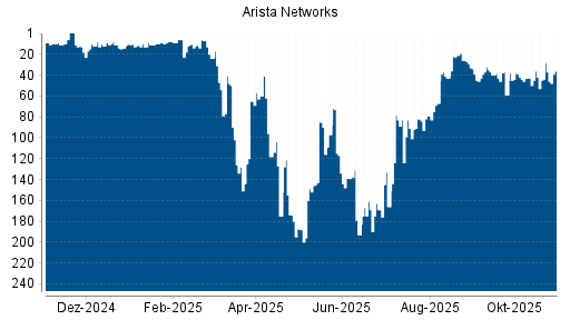 BOTSI®-Advisor Abstufung Arista Networks von Rang 28 auf ...