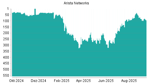 BOTSI®-Advisor Hochstufung Arista Networks von Rang 320 auf ...