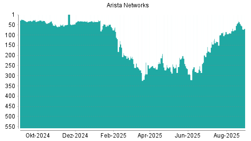BOTSI®-Advisor Hochstufung Arista Networks von Rang 64 auf Rang 39