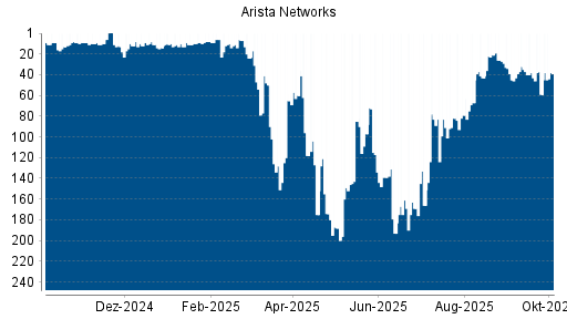 BOTSI®-Advisor Hochstufung Arista Networks von Rang 59 auf ...