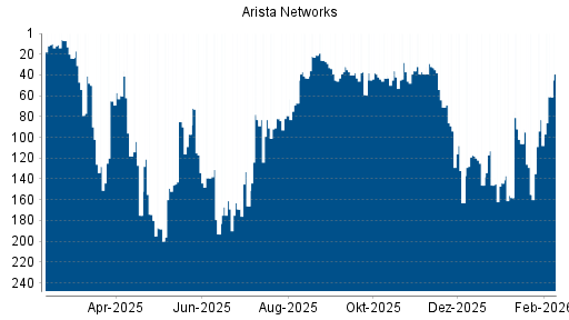 BOTSI®-Advisor Abstufung Arista Networks von Rang 106 auf ...