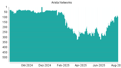 BOTSI®-Advisor Hochstufung Arista Networks von Rang 42 auf Rang 32
