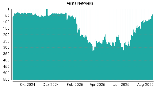 BOTSI®-Advisor Hochstufung Arista Networks von Rang 252 auf ...