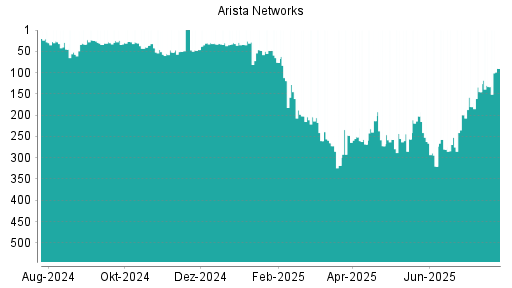 BOTSI®-Advisor Abstufung Arista Networks von Rang 30 auf ...