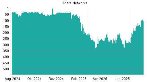 BOTSI®-Advisor Hochstufung Arista Networks von Rang 145 auf ...