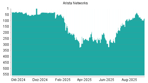 BOTSI®-Advisor Hochstufung Arista Networks von Rang 91 auf ...