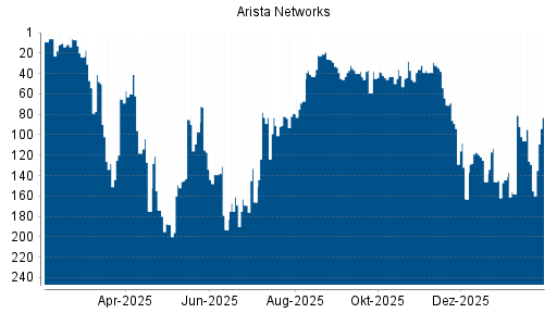 BOTSI®-Advisor Hochstufung Arista Networks von Rang 155 auf ...