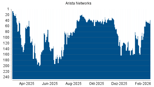 BOTSI®-Advisor Hochstufung Arista Networks von Rang 47 auf ...