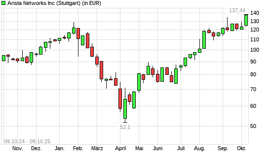 Arista Networks-Aktie mit neuem All-Time-High
