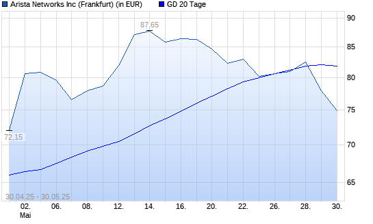 Arista Networks-Aktie unter 20-Tage-Linie