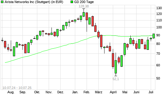 Arista Networks-Aktie über 200-Tage-Linie