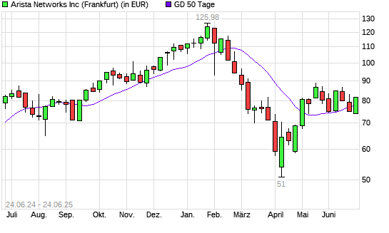 Arista Networks-Aktie über 50-Tage-Linie