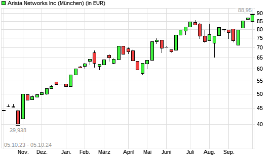 Arista Networks-Aktie mit neuem All-Time-High