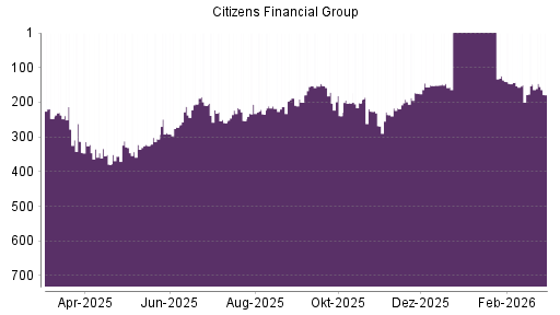 BOTSI®-Advisor Hochstufung Citizens Financial Group von Rang 151 auf ...
